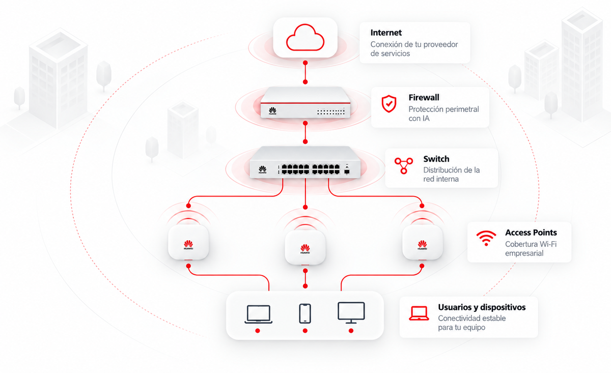 Arquitectura de red Huawei eKit: Internet, Firewall, Switch, Access Points y Usuarios y dispositivos